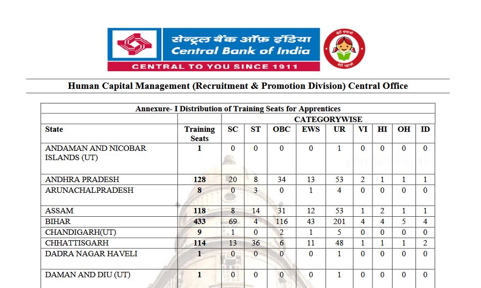 Central Bank of India Apprentices Recruitment 2025