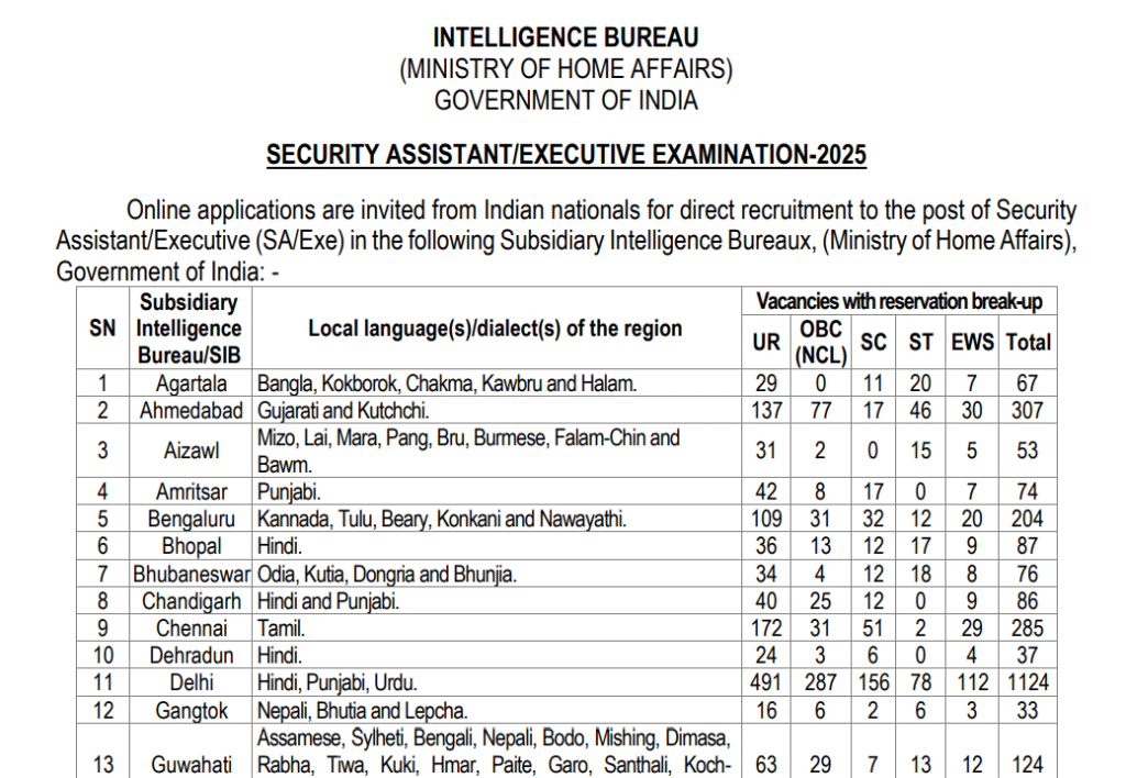 IB Security Assistant Vacancy 2025 - Notification Overview