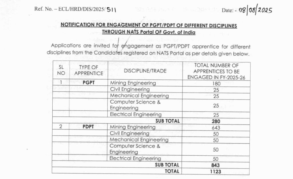 Eastern Coalfields Limited Vacancy 2025 - Notification Details