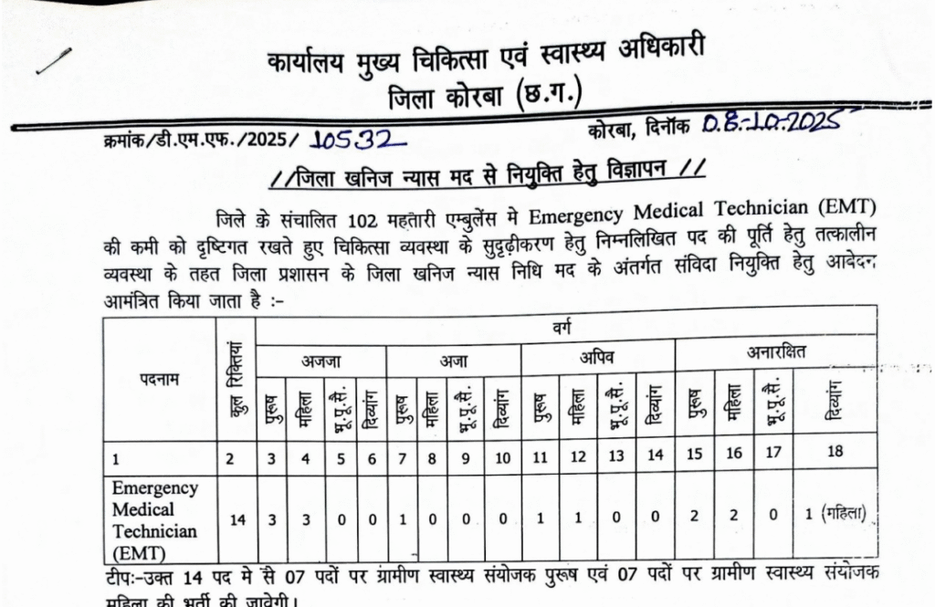 कोरबा में ग्रामीण स्वास्थ्य संयोजक पदों पर भर्ती